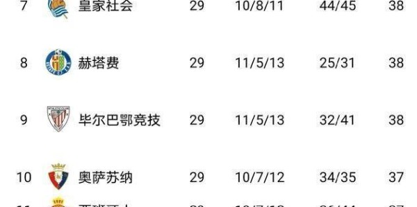 西甲争冠悬念今夜重启！巴萨皇马4分死磕，4月三场马德里-巴塞罗那德比定生死！