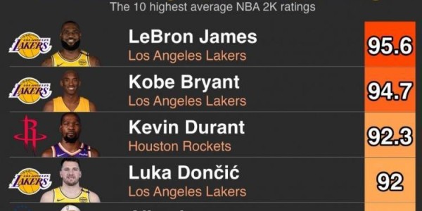 2K历史平均评分Top10：詹姆斯95.6榜首 科比第二