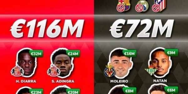 ?英超升班马桑德兰今夏花1.4亿欧，超西甲除皇萨竞外17队之和